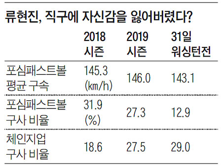류현진, 직구에 자신감을 잃어버렸다?