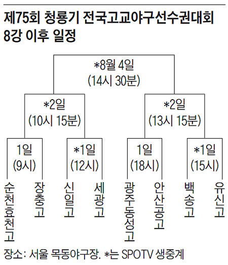 제75회 청룡기 전국고교야구선수권대회 8강 이후 일정