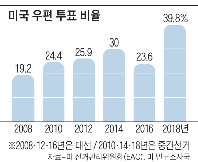 미국 우편 투표 비율
