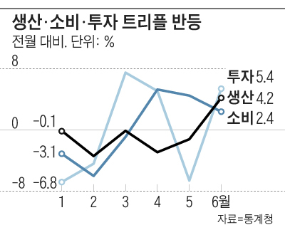 생산·소비·투자 트리플 반등