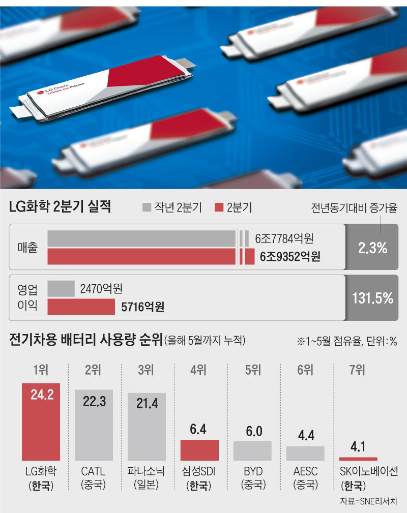 LG화학 2분기 실적 외