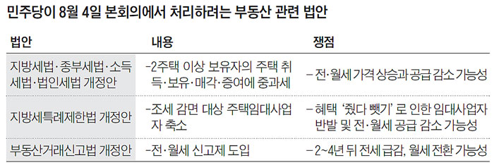 민주당이 8월 4일 본회의에서 처리하려는 부동산 관련 법안