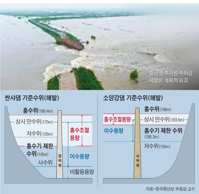 싼샤대 수위 그래프