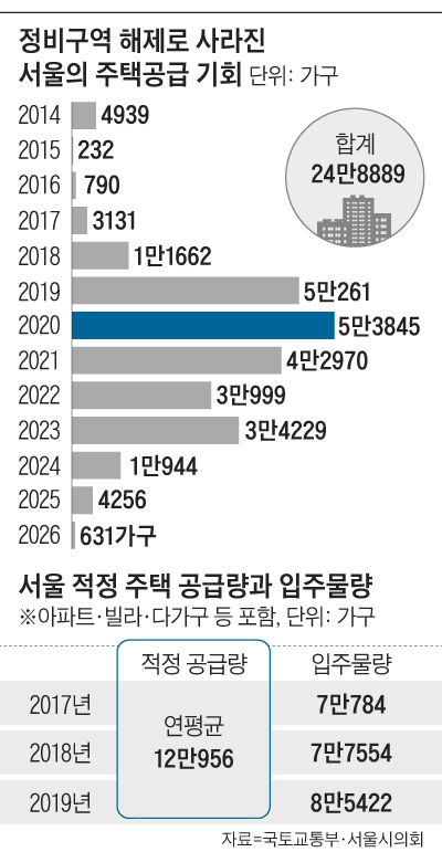 정비구역 해제로 사라진 서울의 주택공급 기회 그래프