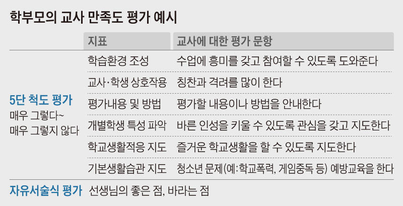학부모의 교사 만족도 평가 에시 정리 표