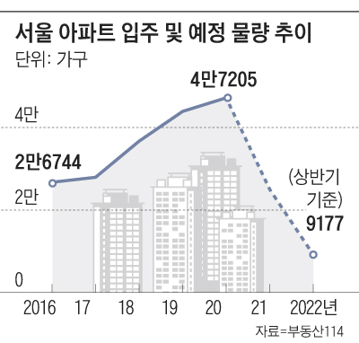 서울 아파트 입주 및 예정 물량 추이 그래프