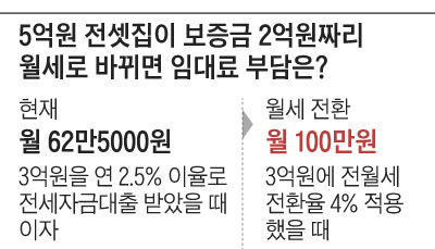 5억 전세가 월세로 바뀌면