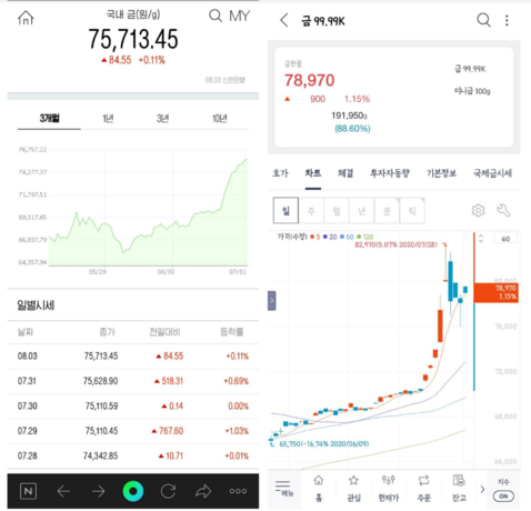 거래소에서 7.9만원인 금 1g, 은행선 7.6만원… 왜 다를까 - Chosunbiz ...