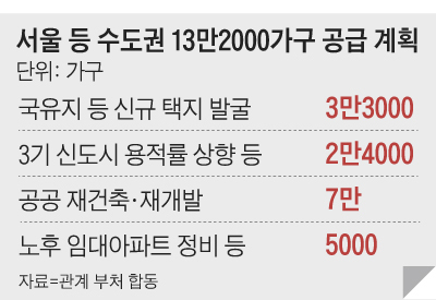 서울 등 수도권 13만2000가구 공급 계획