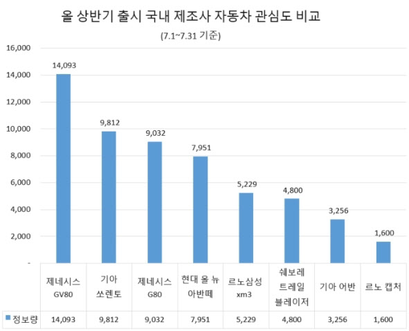 올해 상반기 출시된 국내 신차 관심도 비교 분석/글로벌빅데이터연구소