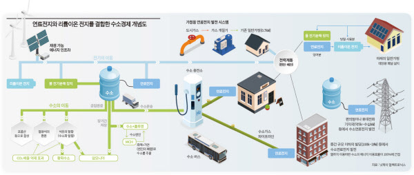 수소 경제 개념도 /조선일보DB