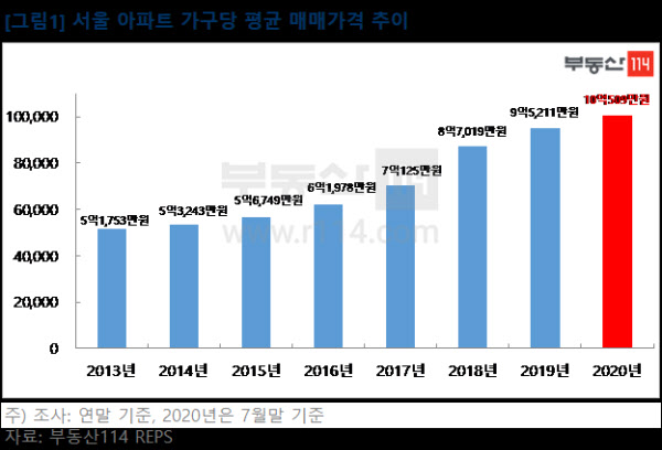 서울 아파트 가구당 평균 매매가격 추이 /부동산114