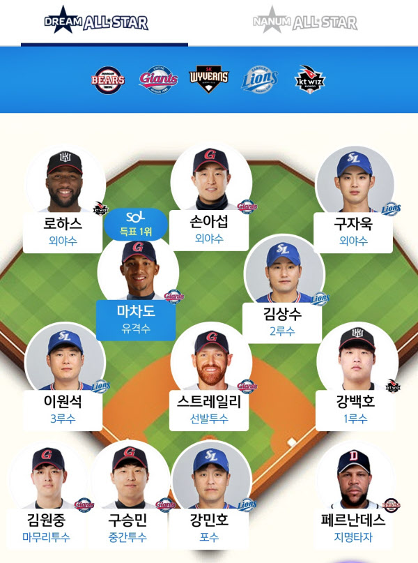 SOL앱의 드림 올스타 현재 포지션 1위 선수들.