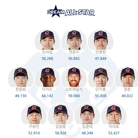 KBO 홈페이지의 드림 올스타 현재 포지션 1위 선수들.