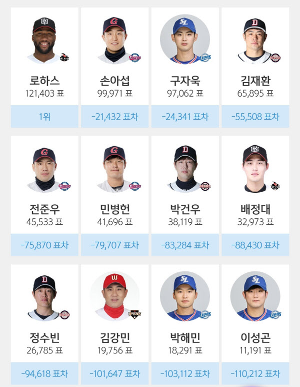 SOL앱의 드림 올스타 외야수 순위. KBO 홈페이지와 달리 로하스가 1위다.