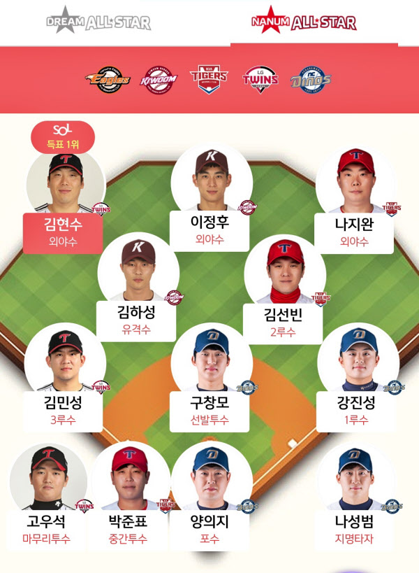 SOL앱의 나눔 올스타 현재 포지션 1위 선수들.
