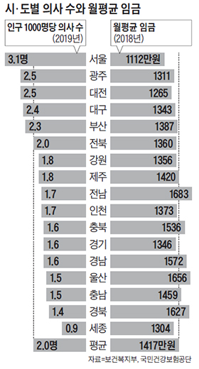 시, 도별 의사 수와 월평균 임금 정리 표