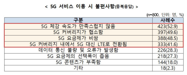 5G 사용자 절반 이상 “LTE 20 배 … 속도 불만족”-조선 닷컴