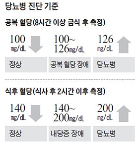 당뇨병 진단 기준표