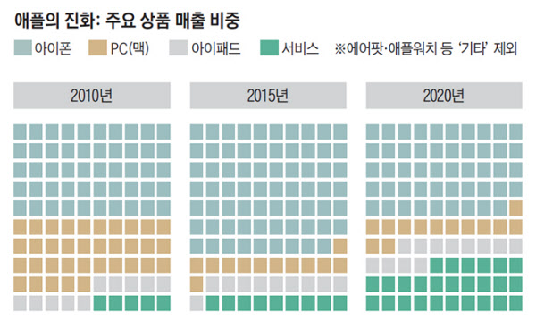 [Mint] 2 조 애플의 무서운 변신 시가 총액 … “Now service company”-Chosun.com