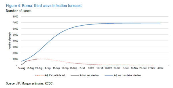 JP모건이 이번 코로나 재확산기에 한국에서 7000여명의 신규 확진자가 발생할 것으로 전망했다./JP모건