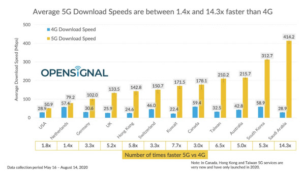 Hàn Quốc có đang dẫn đầu về tốc độ mạng 5G? Có quốc gia khác đã đánh bại Hàn Quốc