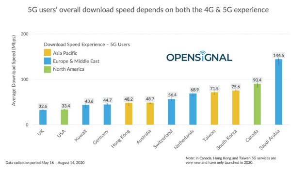 Tốc độ 5G sử dụng trong thực tế của người dùng