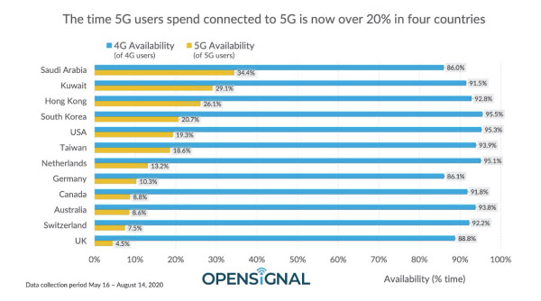 Tỷ lệ thời gian người dùng có thể kết nối mạng 5G so với 4G