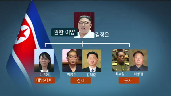 국정원이 이달 국회 정보위에 보고한 내용을 바탕으로 요약한 북한 권력 구조. /SBS