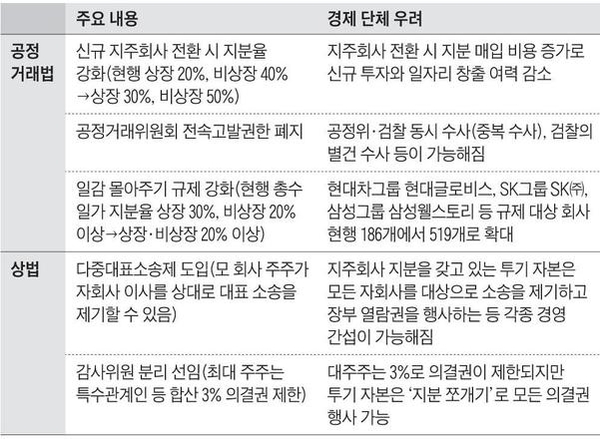 상법공정거래법 개정안 주요 내용 / 조선일보 DB
