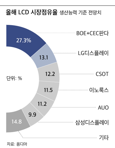 az-news-ai.blogspot.com - 차세대 디스플레이 핵심기술 업체 인수한 中 BOE… "LG 따라갈까, 삼성 따라갈까" - 조선비즈