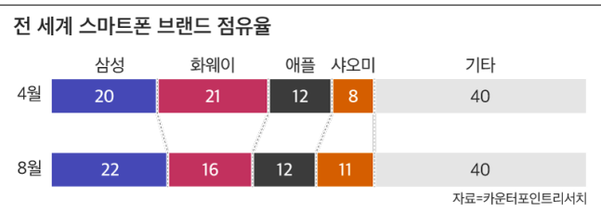 az-news-ai.blogspot.com - 삼성전자, 8월 스마트폰 시장 점유율 22%로 1위... 화웨이와 격차 벌려 - 조선비즈