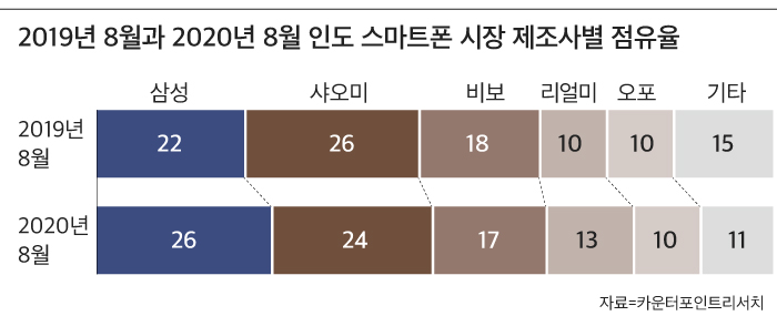 az-news-ai.blogspot.com - 삼성전자, 샤오미 따돌리고 인도 스마트폰 시장 1위 유지 - 조선비즈