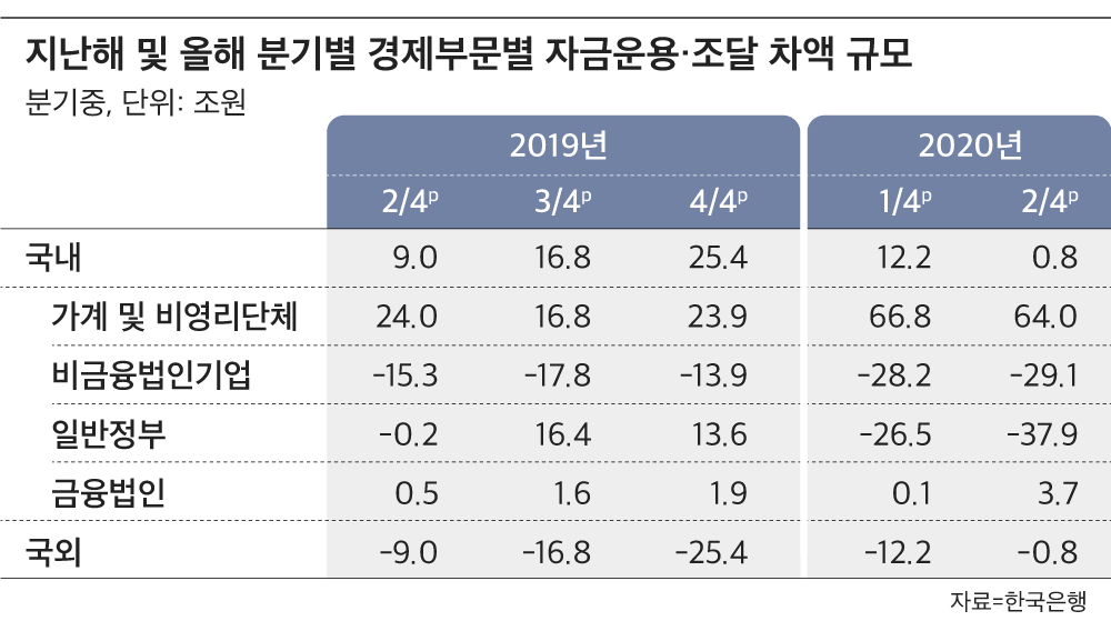 az-news-ai.blogspot.com - 2분기 가계 여유자금 64兆... 코로나 확산에 소비 위축 영향 - 조선비즈