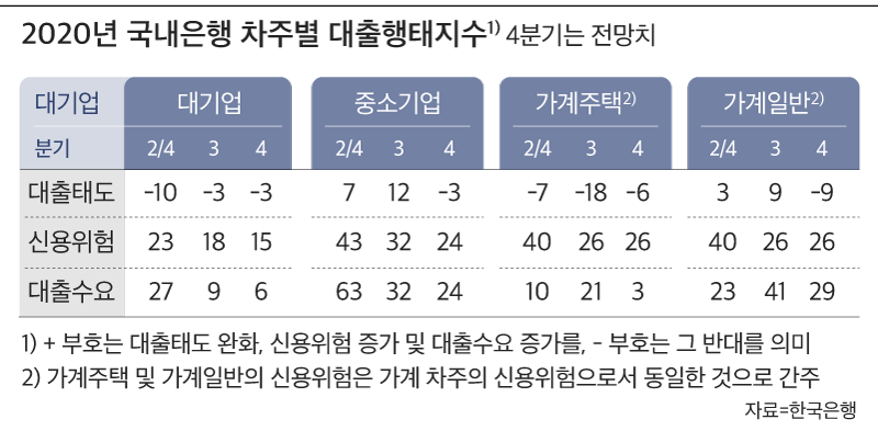 국내은행 차주별 대출행태지수. /한국은행 제공