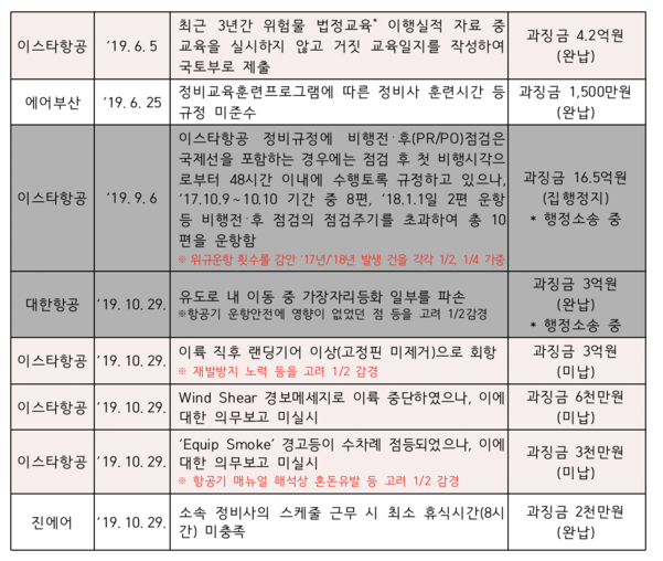 항공안전관계법령 위반 관련 항공사별 행정처분 현황. /김상훈 국민의힘 의원실 제공.