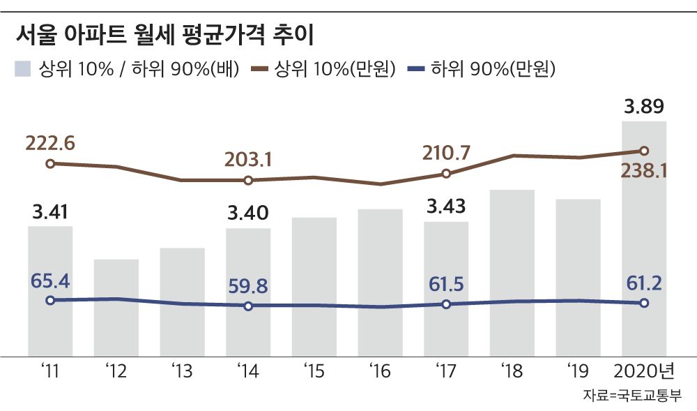 az-news-ai.blogspot.com - "월세·보증금 비싸도 강남이 좋아"…심화되는 월세 양극화 - 조선비즈