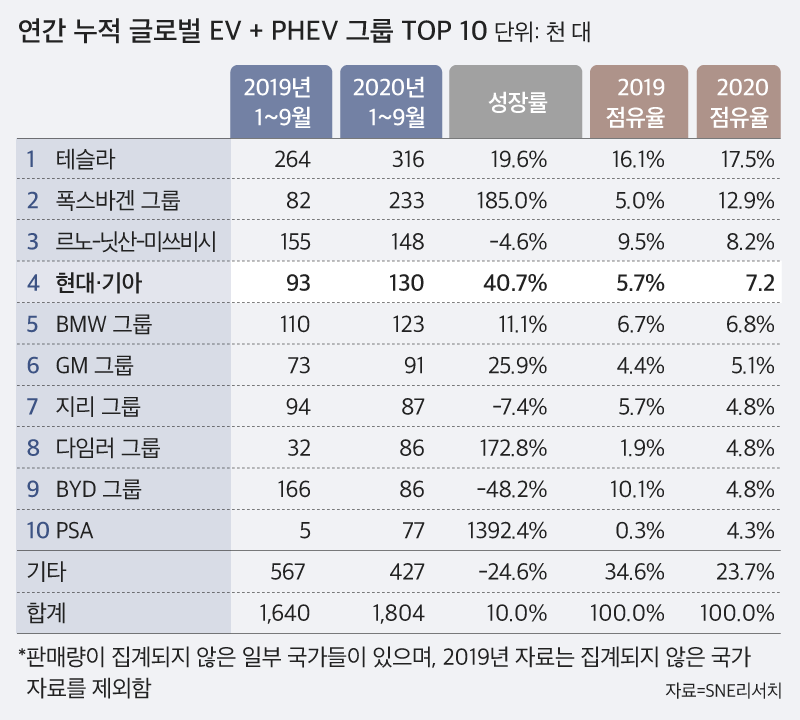 az-news-ai.blogspot.com - 현대·기아차, 1월~9월 전세계 전기차 시장 4위 안착 - 조선비즈