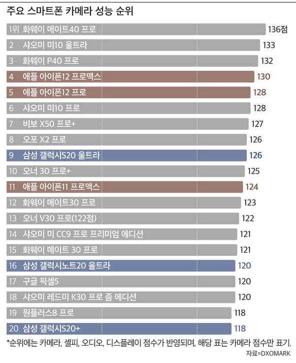 az-news-ai.blogspot.com - 애플 아이폰12 vs 삼성 갤노트20, 카메라·내구성 대결 결과는? - 조선비즈