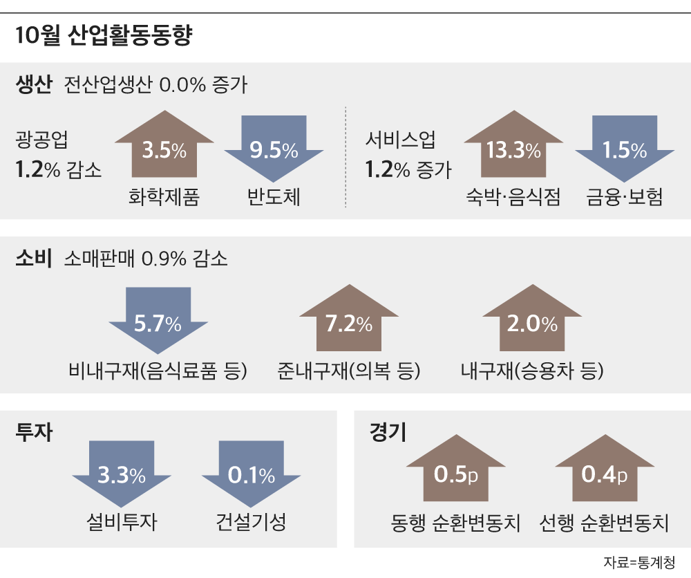 한달만에 꺾인 '트리플 증가'....10월 소비·투자 줄고 생산 멈춰 - 조선비즈