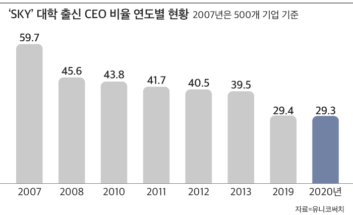 az-news-ai.blogspot.com - 주요그룹 脫학벌 가속화… SKY출신 CEO 비중, 10년만에 40%서 20%대로 떨어져 - 조선비즈