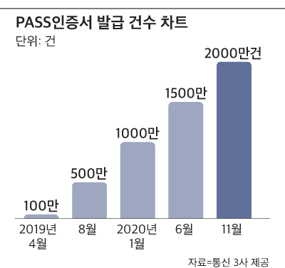 az-news-ai.blogspot.com - 공인인증서 폐지 D-7… 통신 3사 ‘패스 인증서’ 발급 2천만건 넘어 - 조선비즈