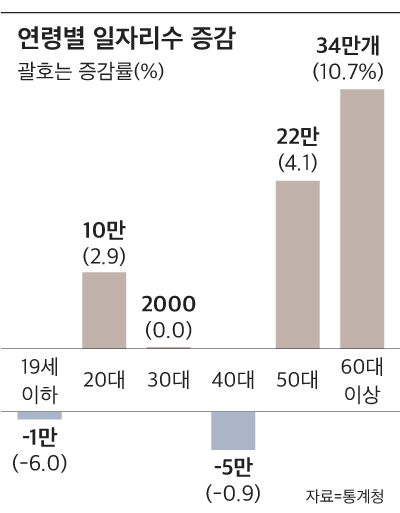 az-news-ai.blogspot.com - 작년 늘어난 일자리 60만개 중 93%는 50세 이상… 3040은 5만개 감소 - 조선비즈