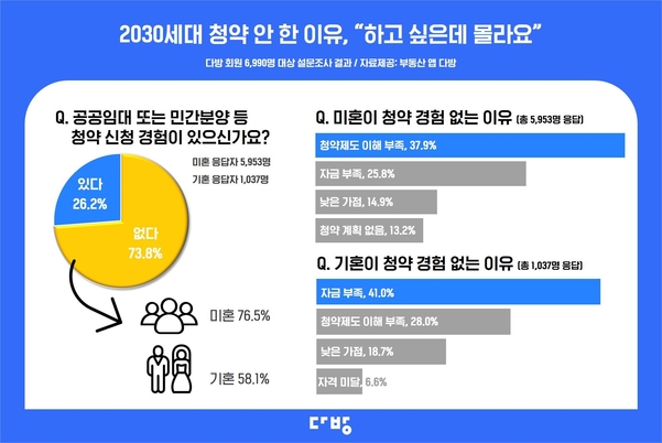 az-news-ai.blogspot.com - 2030세대, 85%가 청약통장 가졌지만…“분양? 잘 몰라” - 조선비즈