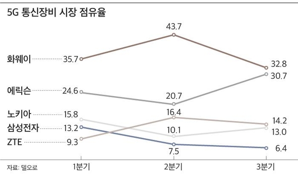 az-news-ai.blogspot.com - [단독] 5G 통신장비 시장, 중국發 지각변동… 에릭슨 최대 수혜, 삼성은 주춤 - 조선비즈