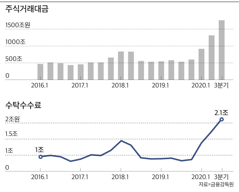 az-news-ai.blogspot.com - 증시 호황 덕분에... 증권사 3분기 순익 2조원 넘어 - 조선비즈