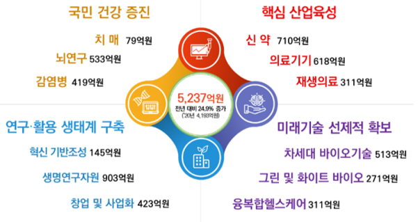 Ministry of Science and Technology, 5237 billion won in bio R&D including development of corona treatment and vaccine next year…  25% this year ↑