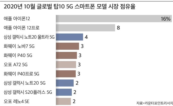 az-news-ai.blogspot.com - 아이폰12, 출시 2주만에 5G폰 판매 1위…삼성, ‘갤럭시S21’로 재반격 채비 - 조선비즈