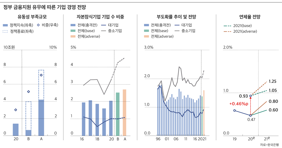 [한은 보고서] Companies are living with government support… “If government money cuts, companies that lack liquidity will triple.”