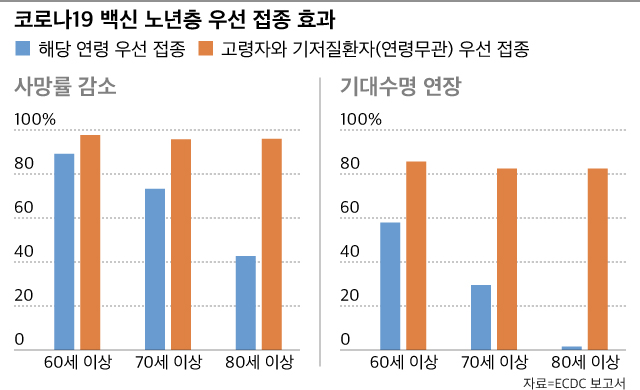 유럽은 수리모델링으로 코로나 백신 우선접종 결정…韓 전략 ...